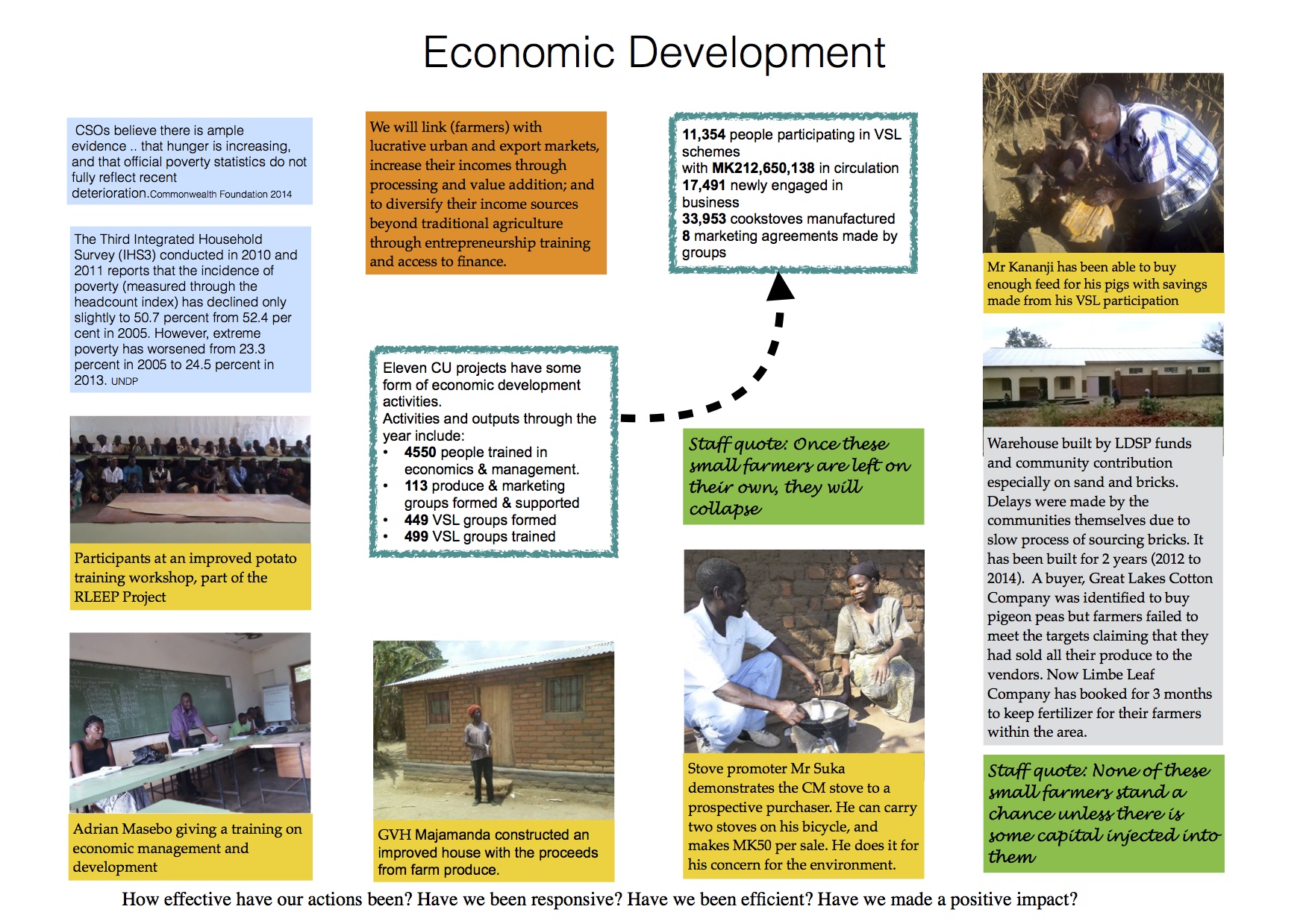 Staff comments on ‘Pro-poor’ Economic Development activities - Fairly good impact on linking farmers to lucrative markets as witnessed by the involvement and contribution of Fairtrade:  Excellent impact on Village Savings & Loans (the numbers speak for themselves and they are screaming): More projects featuring economic development activities. Great pickup on stoves by communities