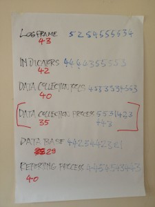 Ranking the quality of the various elements of an M&E system across the organisation